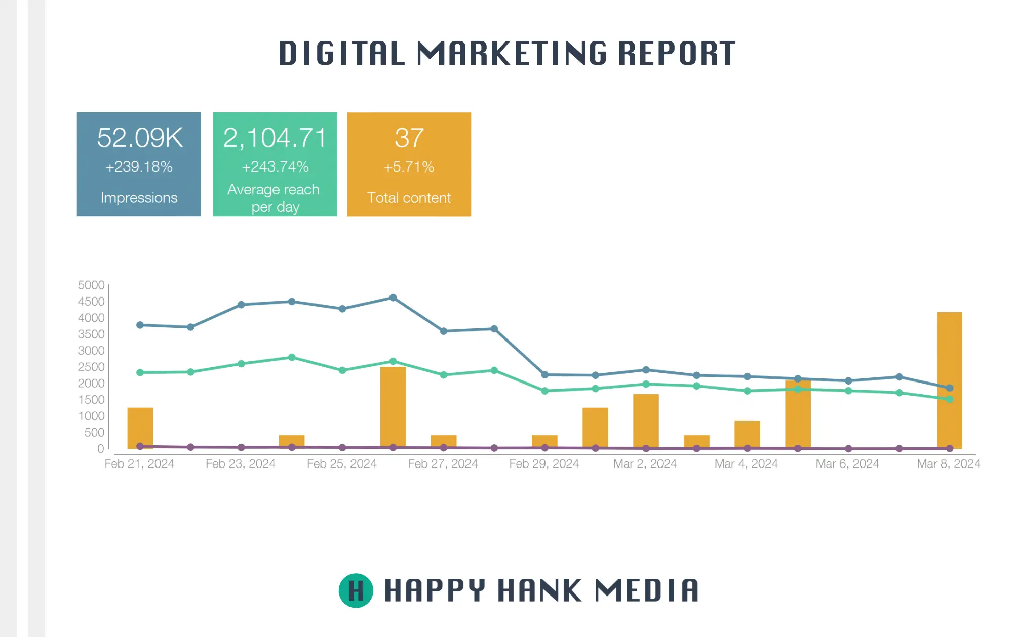 Digital Marketing Manager or Social Media Manager