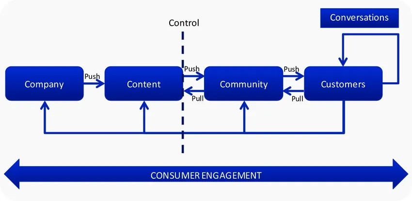 What are the C's of social media 